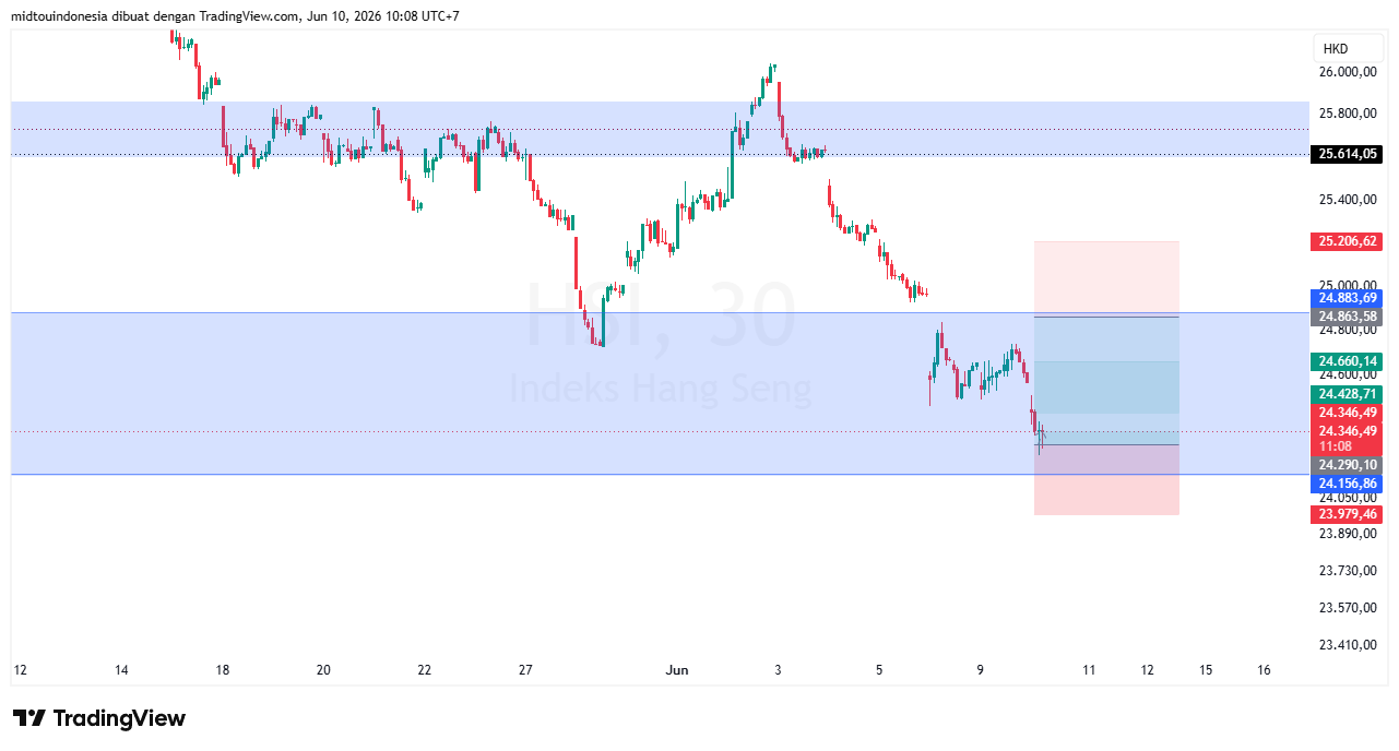 Technical Analysis - PT. Midtou Aryacom Futures