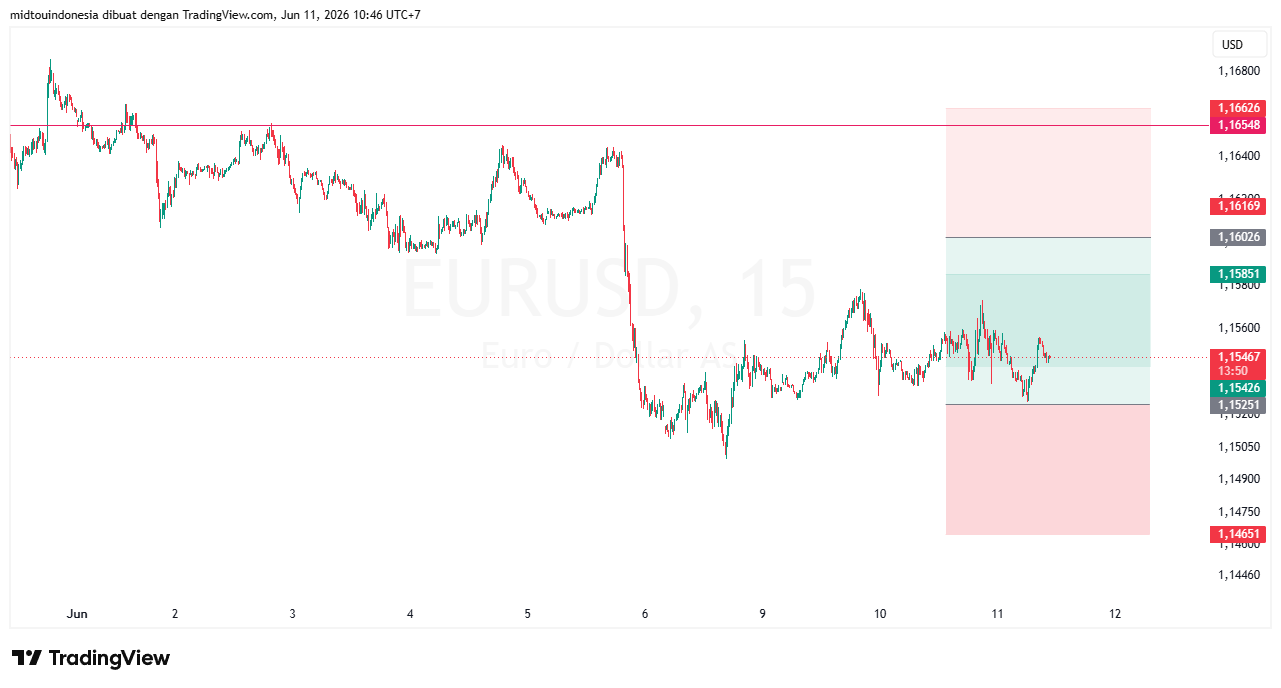 Technical Analysis - PT. Midtou Aryacom Futures