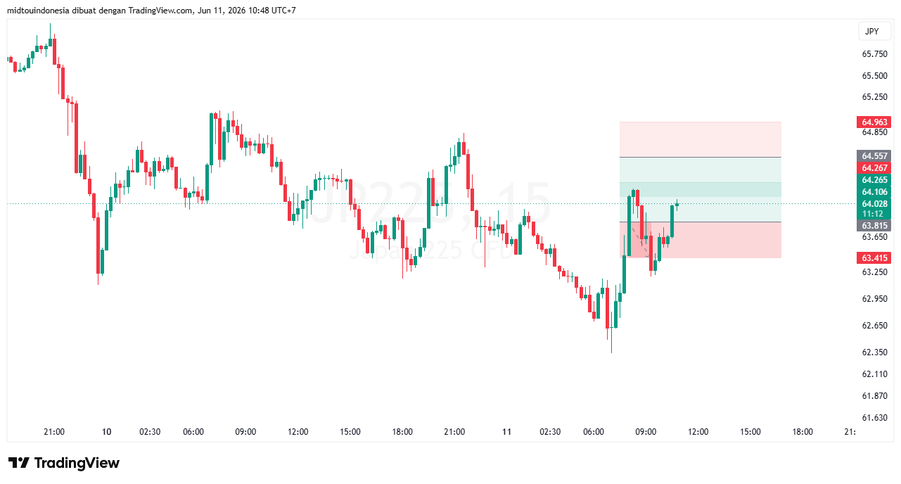 Technical Analysis - PT. Midtou Aryacom Futures