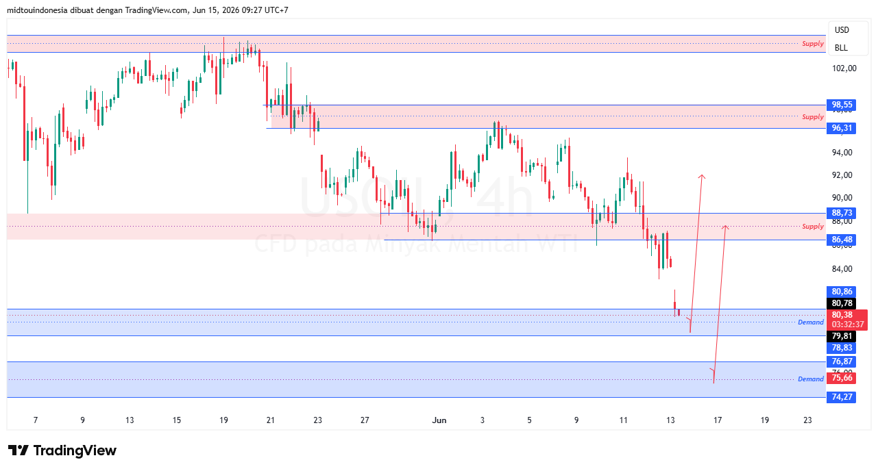 Technical Analysis - PT. Midtou Aryacom Futures