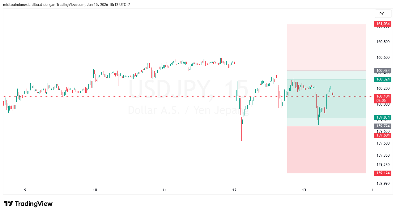 Technical Analysis - PT. Midtou Aryacom Futures
