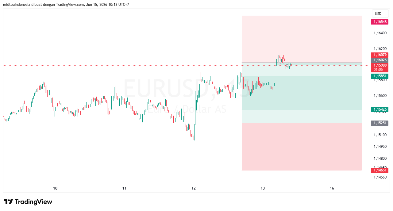 Technical Analysis - PT. Midtou Aryacom Futures