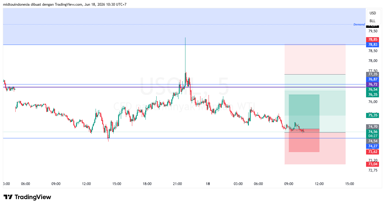 Technical Analysis - PT. Midtou Aryacom Futures