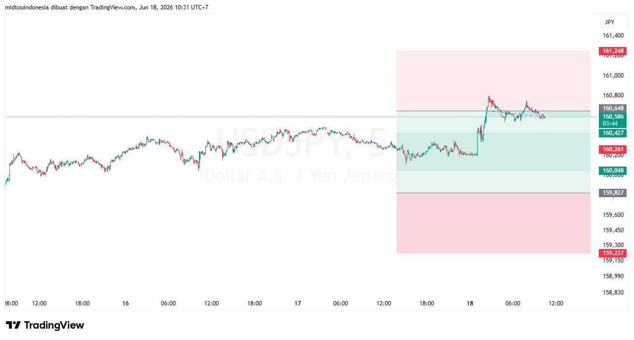 Technical Analysis - PT. Midtou Aryacom Futures