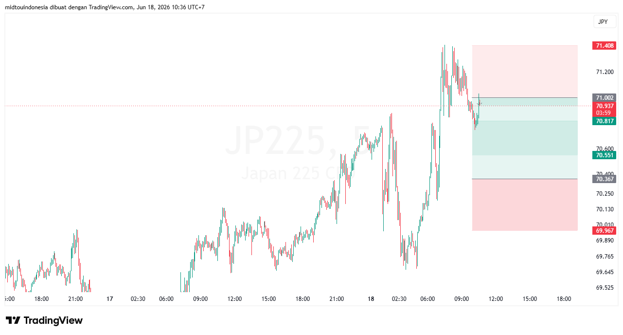 Technical Analysis - PT. Midtou Aryacom Futures