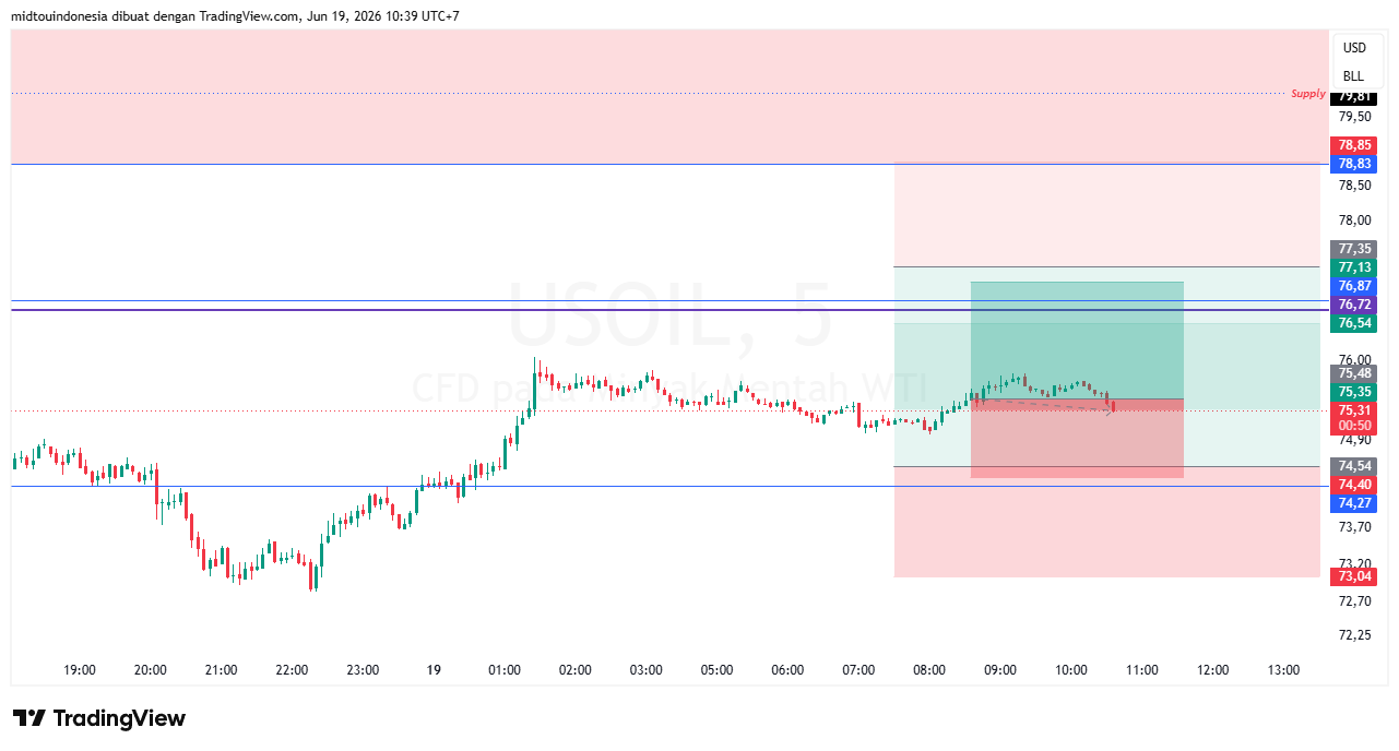 Technical Analysis - PT. Midtou Aryacom Futures