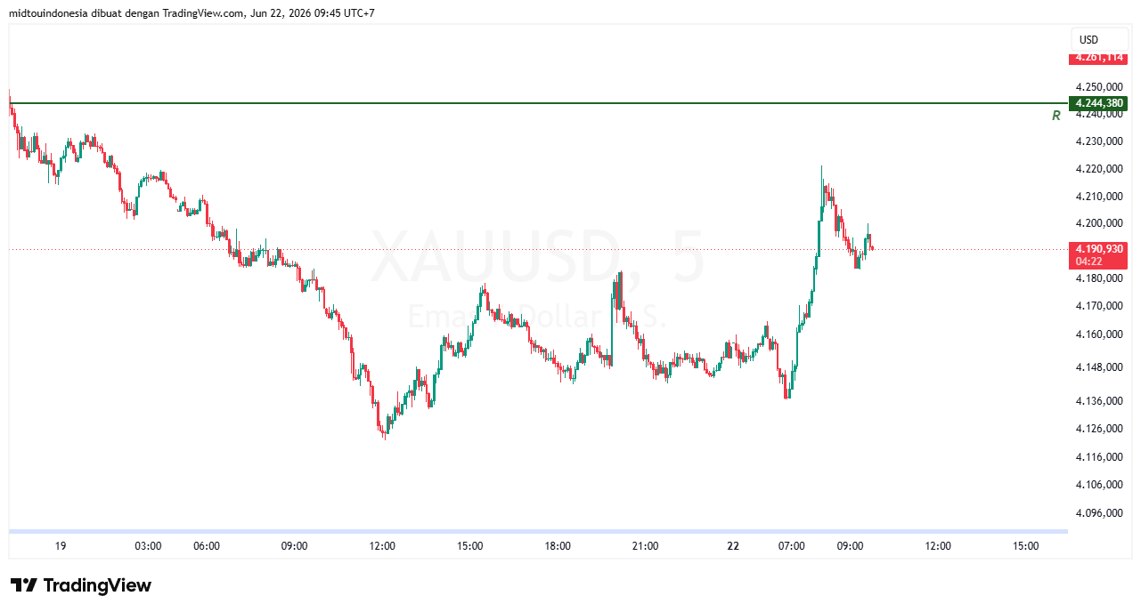 Technical Analysis - PT. Midtou Aryacom Futures
