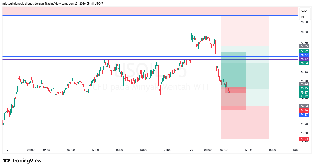 Technical Analysis - PT. Midtou Aryacom Futures