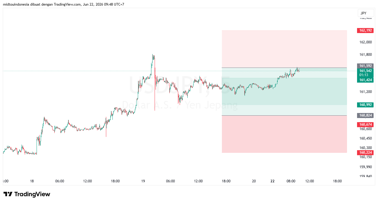Technical Analysis - PT. Midtou Aryacom Futures