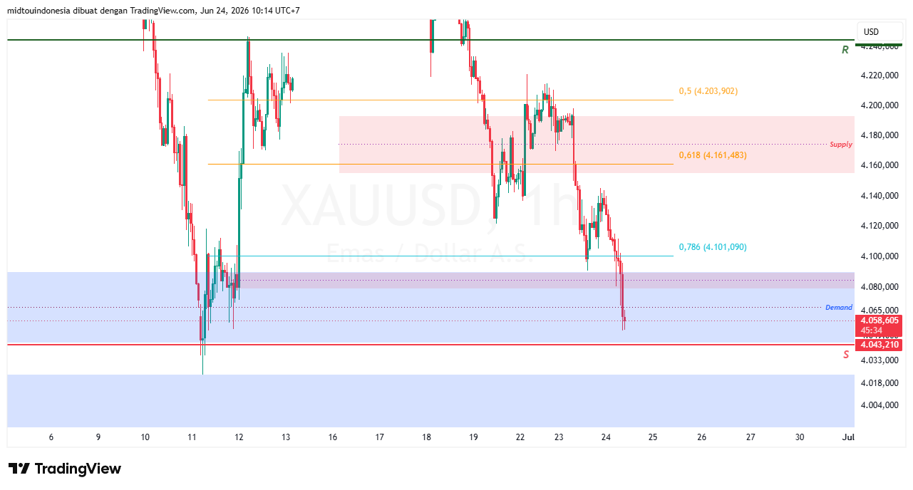 Technical Analysis - PT. Midtou Aryacom Futures