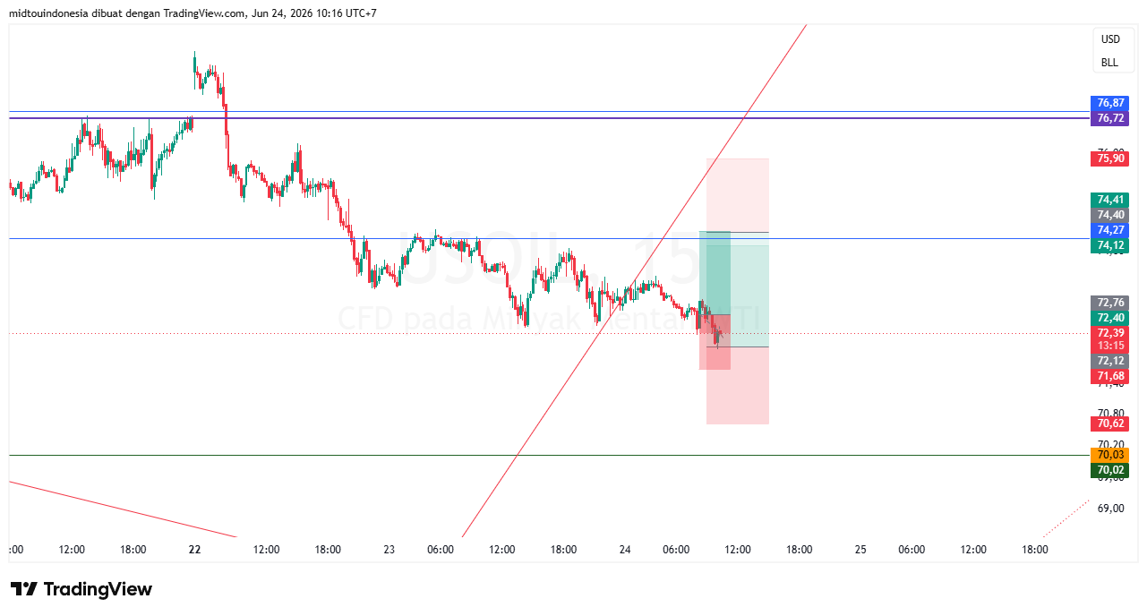 Technical Analysis - PT. Midtou Aryacom Futures