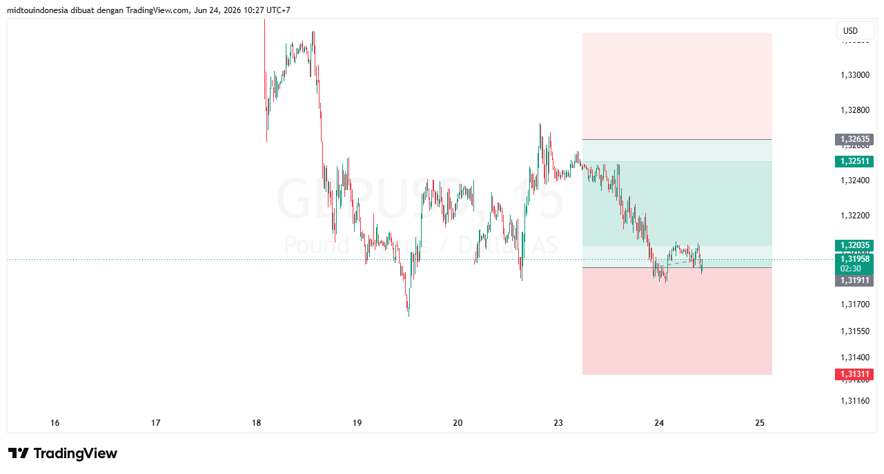 Technical Analysis - PT. Midtou Aryacom Futures