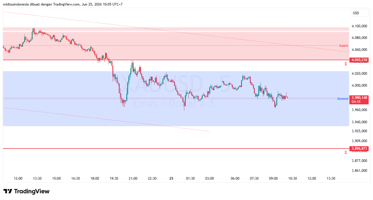 Technical Analysis - PT. Midtou Aryacom Futures