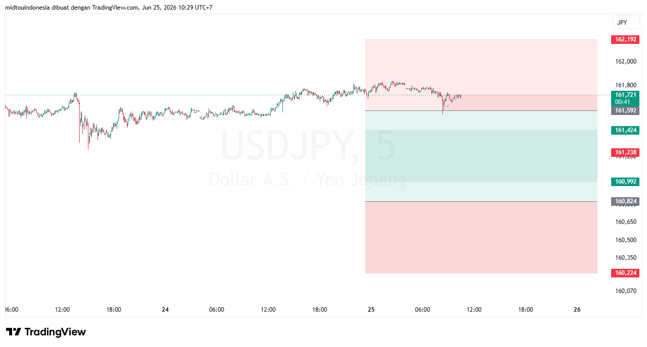 Technical Analysis - PT. Midtou Aryacom Futures