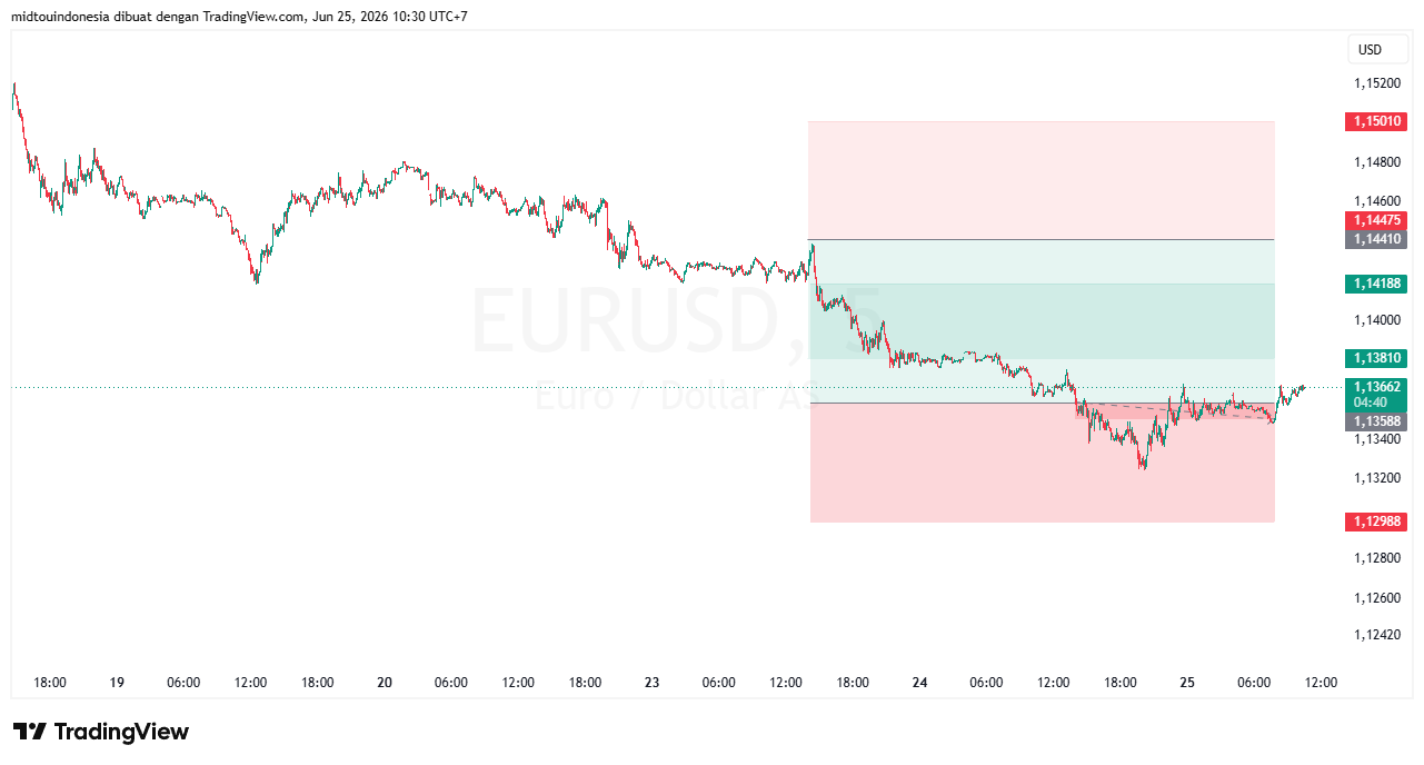 Technical Analysis - PT. Midtou Aryacom Futures