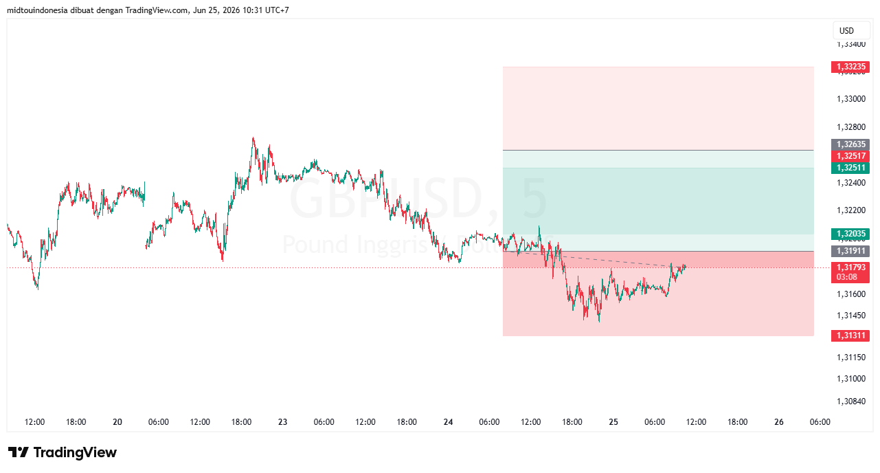 Technical Analysis - PT. Midtou Aryacom Futures