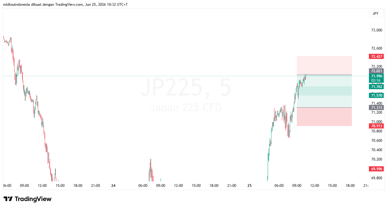 Technical Analysis - PT. Midtou Aryacom Futures