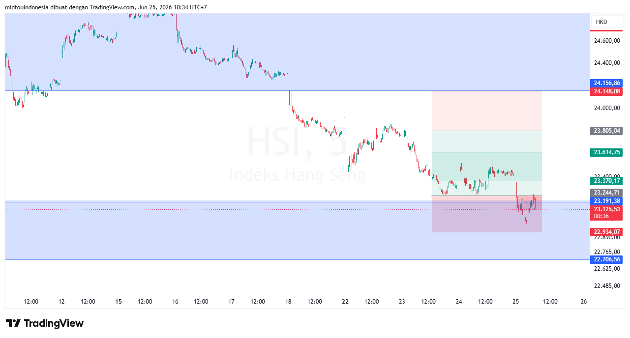 Technical Analysis - PT. Midtou Aryacom Futures