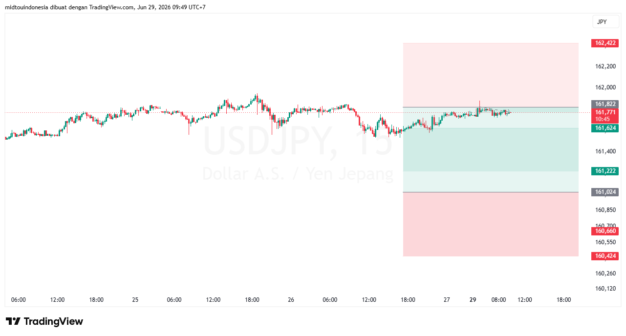 Technical Analysis - PT. Midtou Aryacom Futures