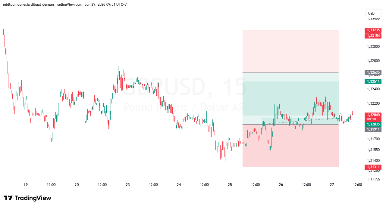 Technical Analysis - PT. Midtou Aryacom Futures