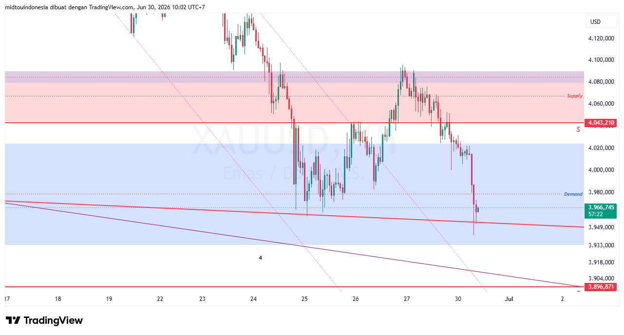 Technical Analysis - PT. Midtou Aryacom Futures