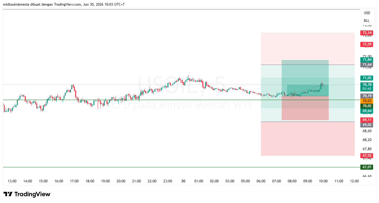 Technical Analysis - PT. Midtou Aryacom Futures