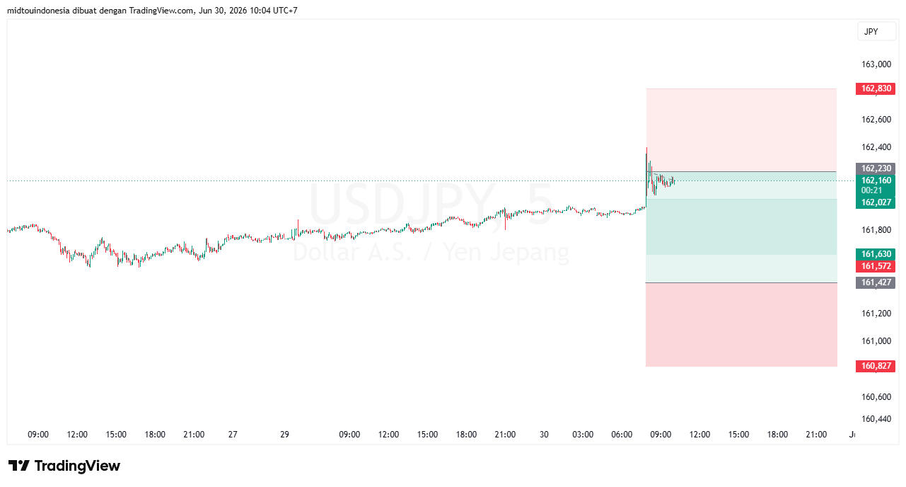 Technical Analysis - PT. Midtou Aryacom Futures