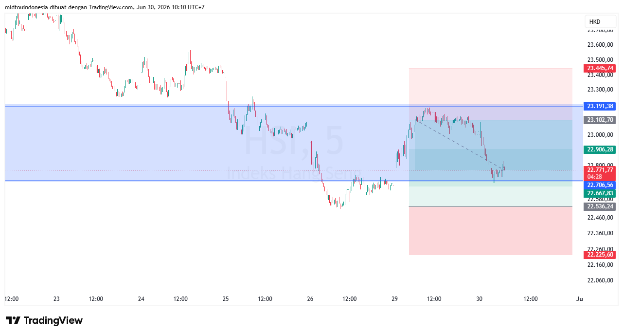 Technical Analysis - PT. Midtou Aryacom Futures