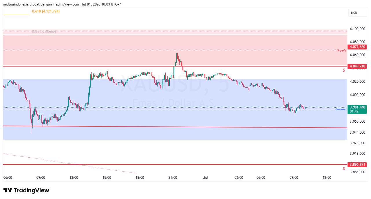 Technical Analysis - PT. Midtou Aryacom Futures