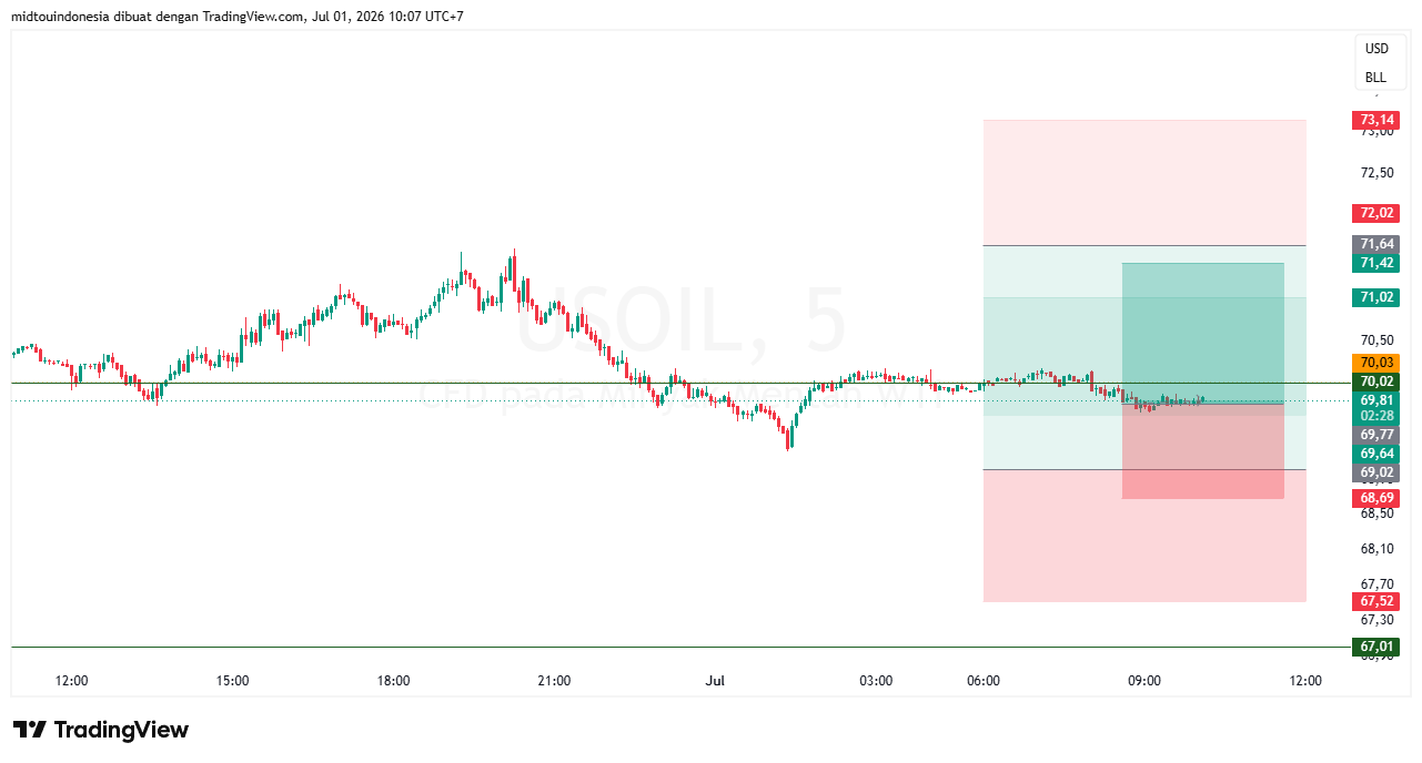 Technical Analysis - PT. Midtou Aryacom Futures