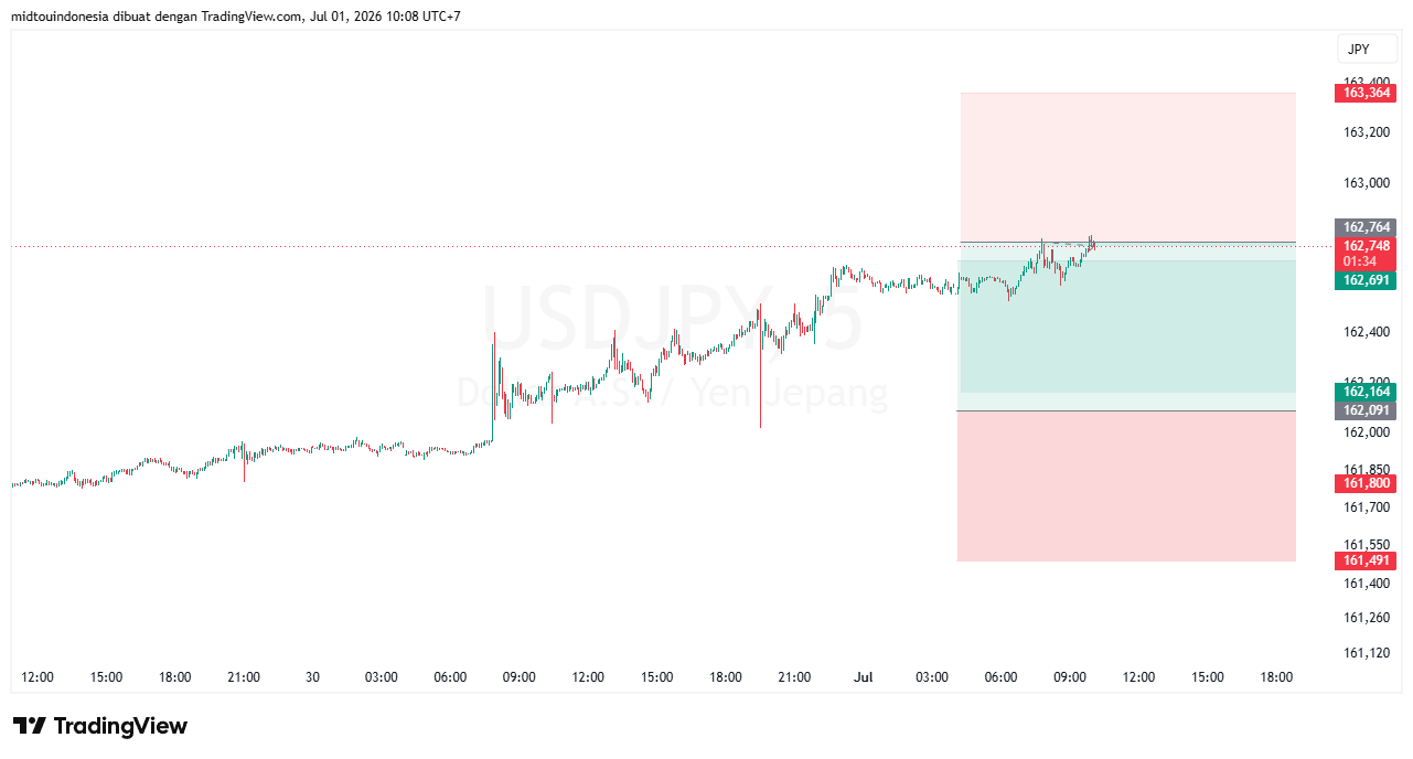 Technical Analysis - PT. Midtou Aryacom Futures