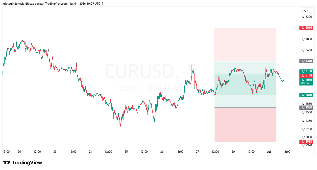 Technical Analysis - PT. Midtou Aryacom Futures