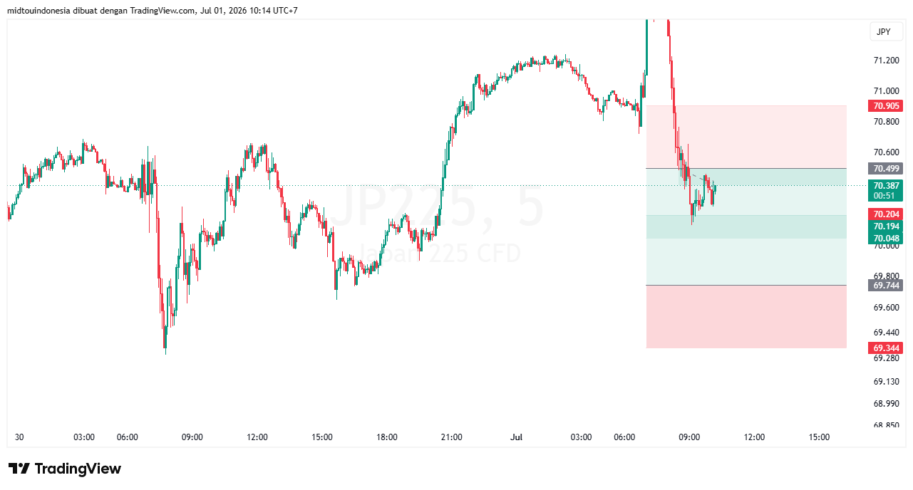 Technical Analysis - PT. Midtou Aryacom Futures