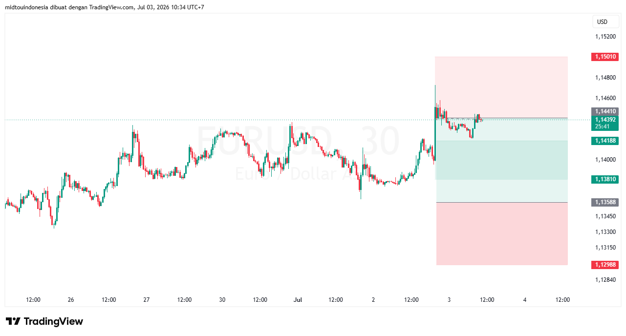 Technical Analysis - PT. Midtou Aryacom Futures