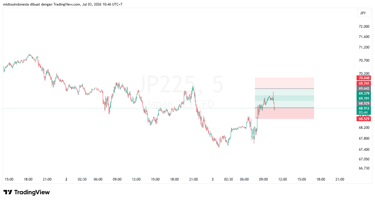 Technical Analysis - PT. Midtou Aryacom Futures