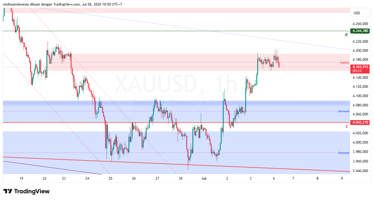 Technical Analysis - PT. Midtou Aryacom Futures