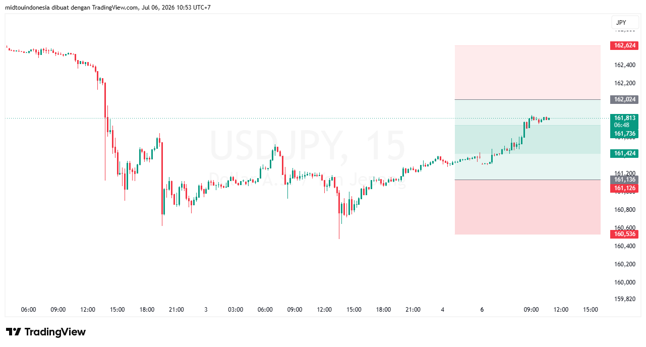 Technical Analysis - PT. Midtou Aryacom Futures