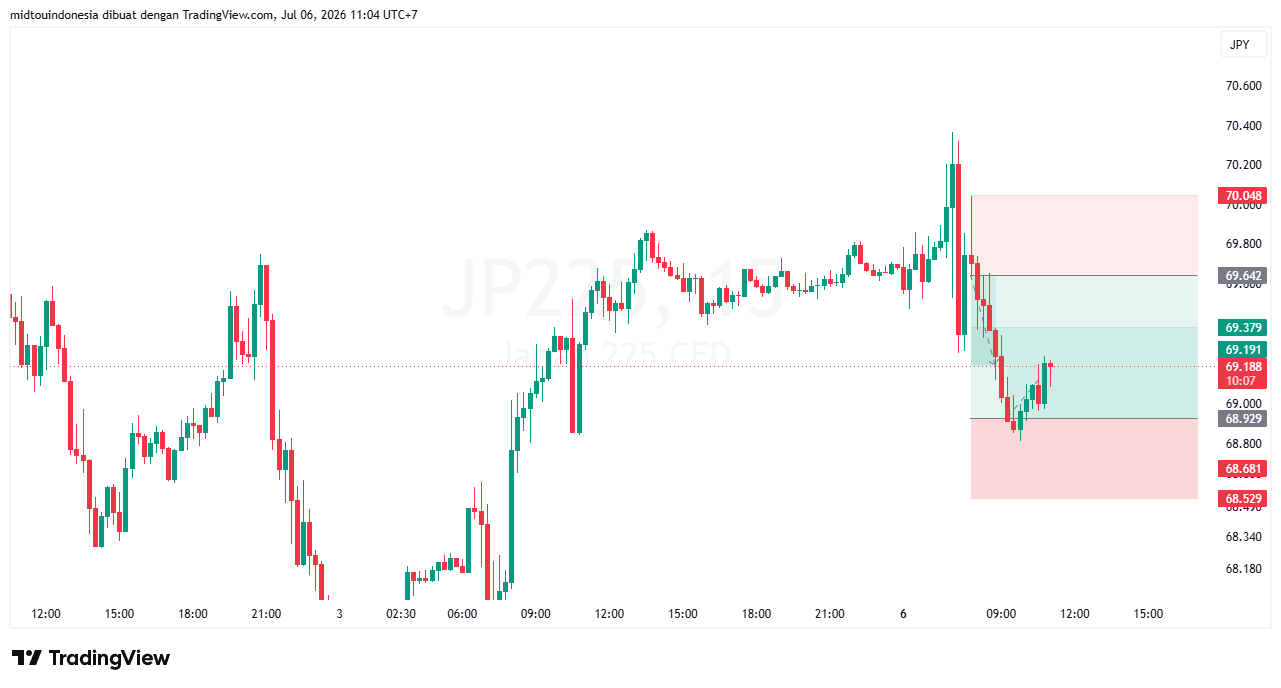 Technical Analysis - PT. Midtou Aryacom Futures