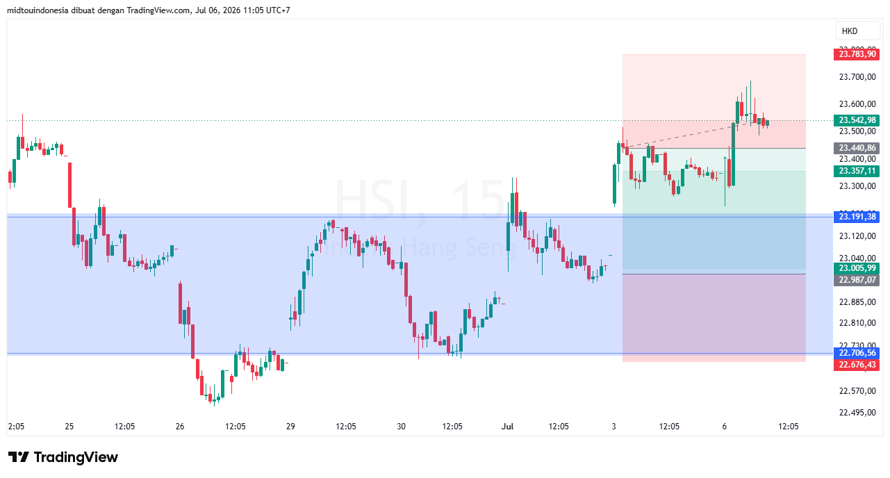 Technical Analysis - PT. Midtou Aryacom Futures