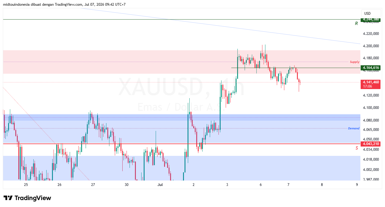 Technical Analysis - PT. Midtou Aryacom Futures