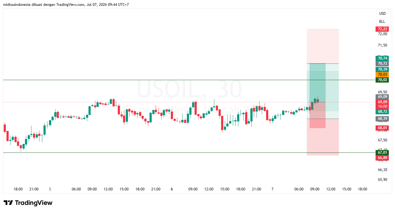 Technical Analysis - PT. Midtou Aryacom Futures