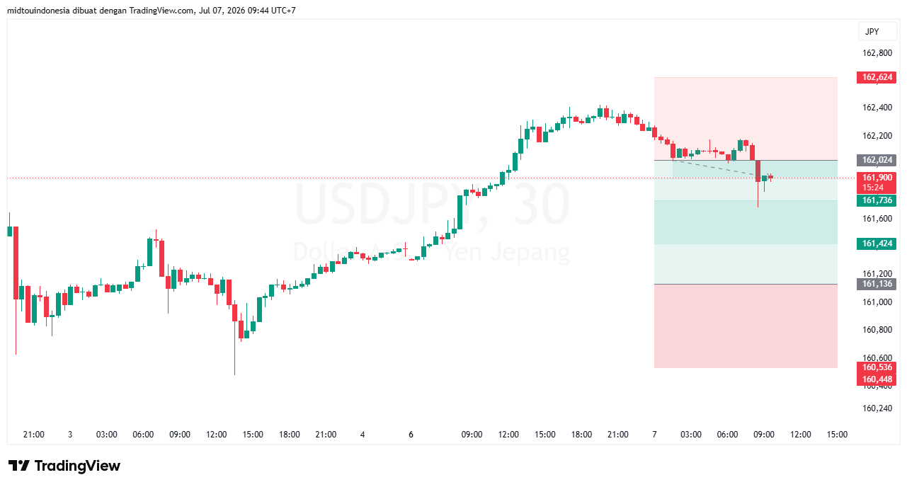 Technical Analysis - PT. Midtou Aryacom Futures