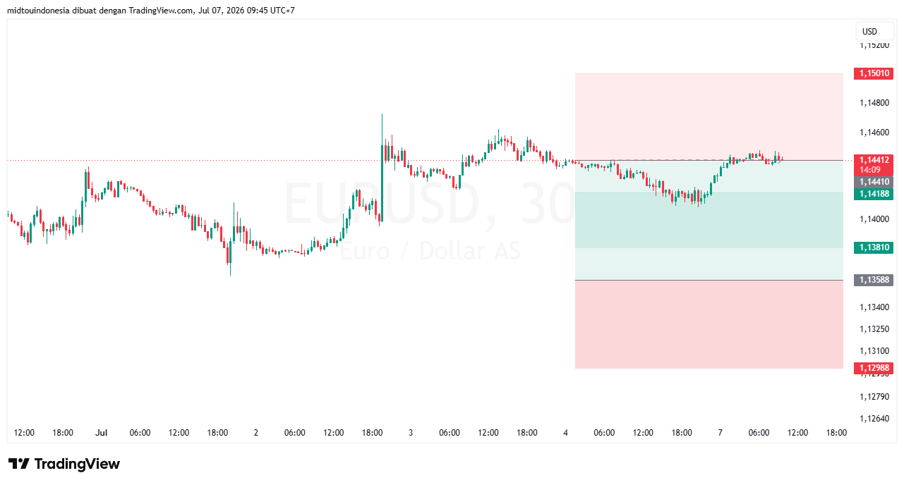 Technical Analysis - PT. Midtou Aryacom Futures