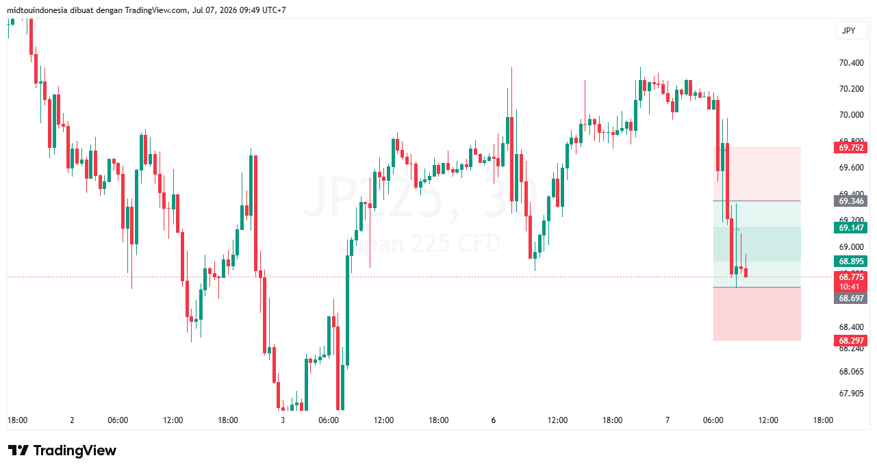 Technical Analysis - PT. Midtou Aryacom Futures