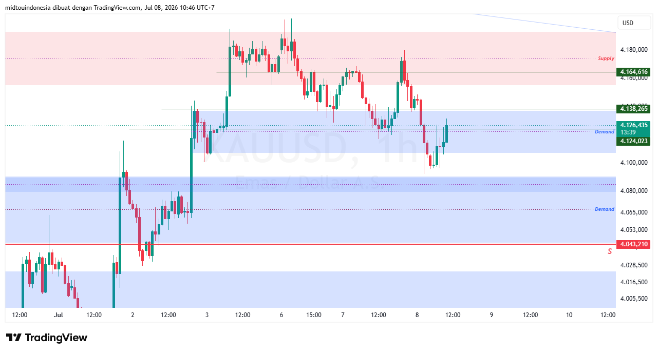 Technical Analysis - PT. Midtou Aryacom Futures