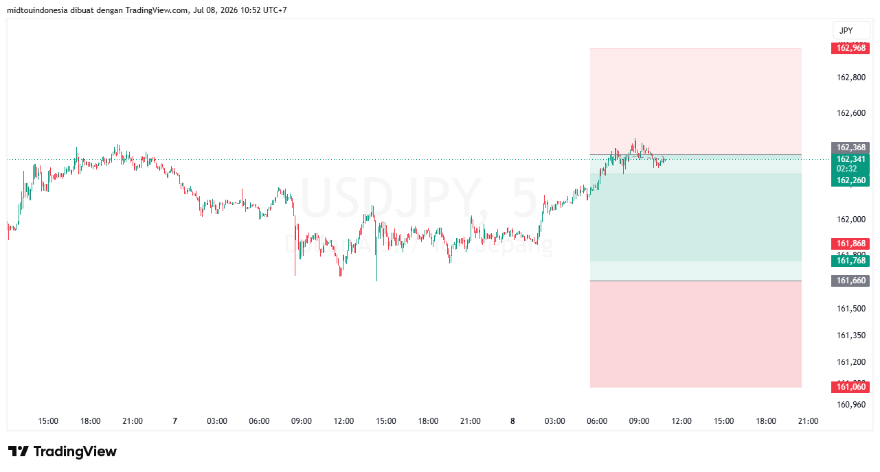 Technical Analysis - PT. Midtou Aryacom Futures