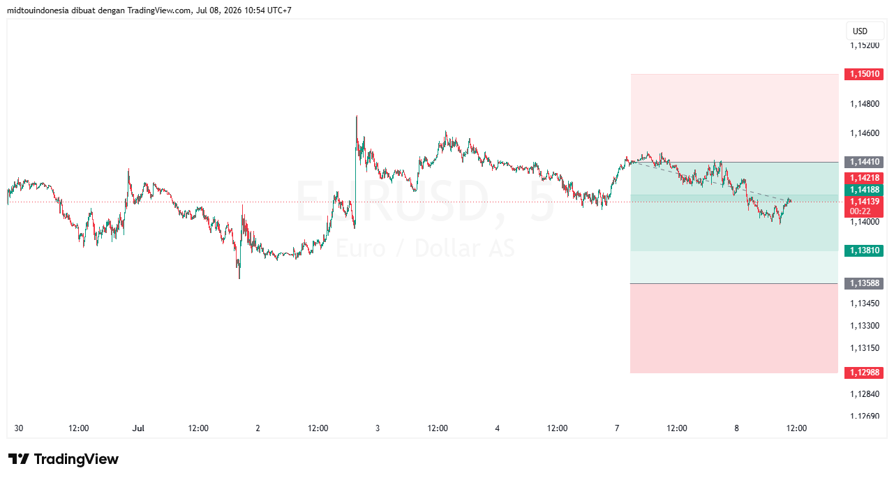 Technical Analysis - PT. Midtou Aryacom Futures