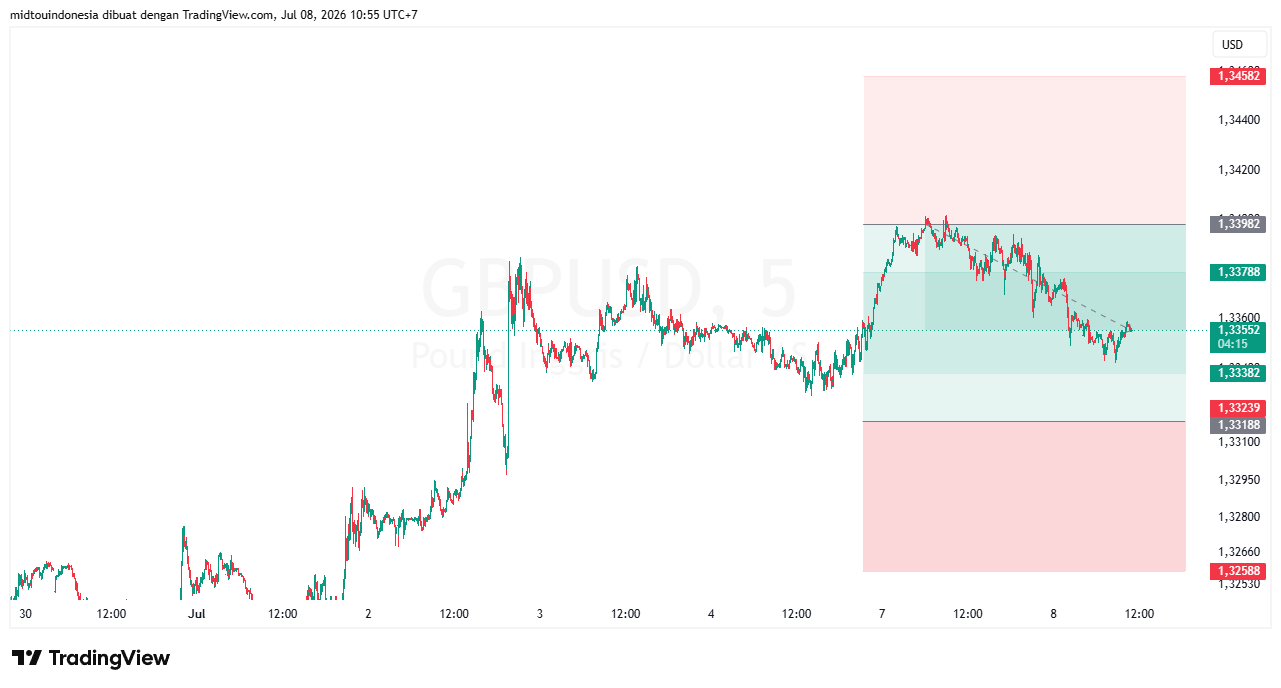 Technical Analysis - PT. Midtou Aryacom Futures