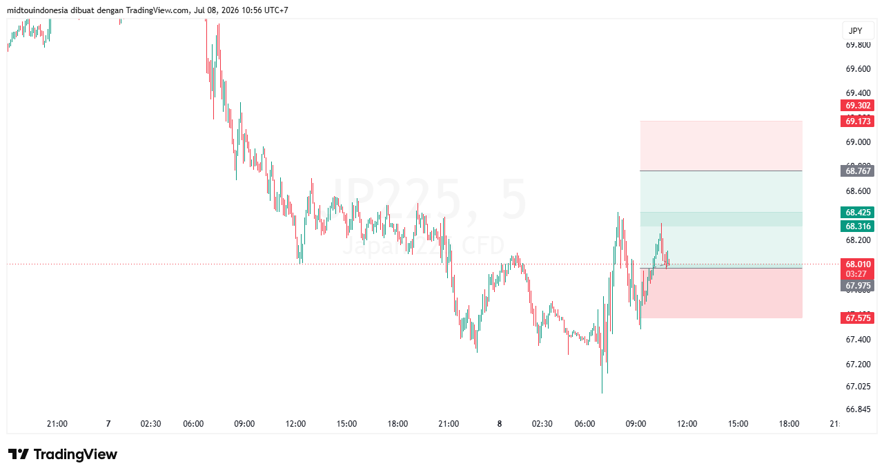 Technical Analysis - PT. Midtou Aryacom Futures