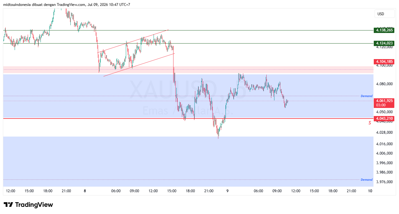 Technical Analysis - PT. Midtou Aryacom Futures
